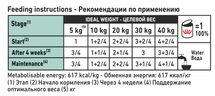 Satiety Weight Management (in loaf) feeding guide
