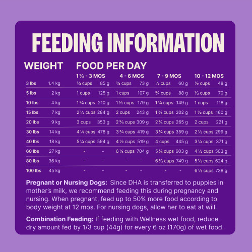 Standard measuring cup holds approximately 3.7 oz (105g) of Wellness Complete Health Large Breed Puppy Deboned Chicken, Brown Rice & Salmon Meal Recipe Dog Food. 											
Weight (LBS)	Weight (kg)	1 1/2 – 3 MOS (Cups/Day)	1 1/2 – 3 MOS (Grams/Day)	4 – 6 MOS (Cups/Day)	4 – 6 MOS (Grams/Day)	7 – 9 MOS (Cups/Day)	7 – 9 MOS (Grams/Day)	10 – 12 MOS (Cups/Day)	10 -12 MOS (Grams/Day)	13 – 18 MOS (Cups/Day)	13 – 18 MOS (Grams/Day)
10	5	2    	227	–	–	–	–	–	–	–	–
20	9	3 1/2	382	–	–	–	–	–	–	–	–
30	14	5    	518	4 1/4	453	–	–	–	–	–	–
40	18	6    	643	5 1/4	562	–	–	–	–	–	–
50	23	–	–	6 1/4	665	5 1/2	570	4 1/2	475	3 1/2	386
60	27	–	–	7 1/4	762	6 1/4	653	5 1/4	545	4 1/2	490
80	36	–	–	–	–	7 3/4	811	6 1/2	676	5 3/4	608
100	45	–	–	–	–	–	–	7 1/2	799	6 3/4	719
Puppies over 100 lbs (45kg): Add approximately 1/2 cup (42g) for every 10 lbs (4.5kg) over 100 lbs.											
Combination Feeding: If feeding with Wellness wet food, reduce dry amount by 1/2 cup (48g) for every 6 oz (170g) of wet food.
