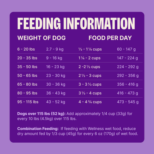Standard measuring cup holds approximately 4.0 oz (114g) of Wellness CORE Wholesome Grains Original Deboned Turkey, Chicken Meal & Turkey Meal Recipe Dog Food.									
Weight of Dog (lbs)	Weight of Dog (kg)	Cups per Day	Grams per Day
6 – 20	2.7 – 9	1/2 – 1 1/4	60 – 147
20 – 35	9 – 16	1 1/4 – 2	147 – 224
35 – 50	16 – 23	2 – 2 1/2	224 – 292
50 – 65	23 – 30	2 1/2 – 3	292 – 356
65 – 80	30 – 36	3 – 3 1/2	356 – 416
80 – 95	36 – 43	3 1/2 – 4	416 – 473
95 – 115	43 – 52	4 – 4 3/4	473 – 545						
Dogs over 115 lbs (52kg): Add approximately 1/4 cup (33g) for every 10 lbs (4.5kg) over 115 lbs.									
Combination Feeding: If feeding with Wellness wet food, reduce dry amount fed by 1/3 cup (45g) for every 6 oz (170g) of wet food.