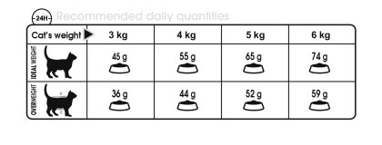 Hairball Care feeding guide