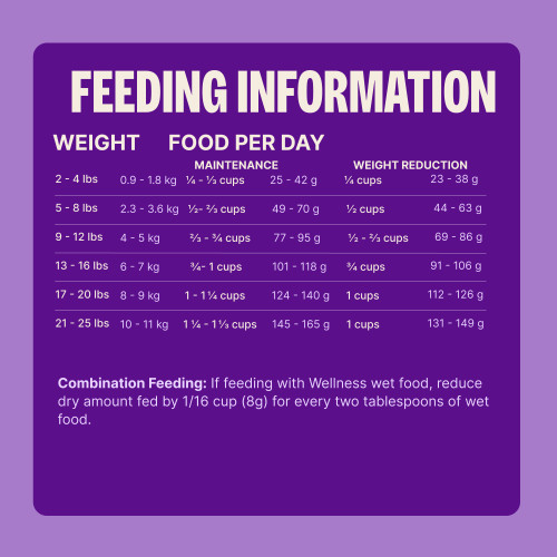 Standard measuring cup holds approximately 3.9 oz (110g) of Wellness CORE Small Breed Healthy Weight Deboned Turkey, Turkey Meal & Chicken Meal Recipe Dog Food.																
Weight of Dog (lbs)	Weight of Dog (kg)	Maintenance Cups/ Day	Maintenance Grams/ Day	Weight Loss Cups/ Day	Weight Loss Grams/ Day
2 – 4	0.9 – 1.8	1/4 – 1/3	26 – 44	 1/4	20 – 33
5 – 8	2.3 – 3.6	1/2 – 2/3	51 – 73	1/3 – 1/2	40 – 56
9 – 12	4 – 5	2/3 – 3/4	80 – 99	1/2 – 2/3	61 – 76
13 – 16	6 – 7	3/4 – 1	105 – 123	2/3 – 3/4	81 – 95
17 – 20	8 – 9	1 – 1 1/4	129 – 140	3/4 – 1	99 – 112
21 – 25	10 – 11	1 1/4 – 1 1/2	146 – 172	1	116 – 132				
Combination Feeding: If feeding with Wellness wet food, reduce dry amount fed by 1/12 cup (8g) for every two tablespoons of wet food.