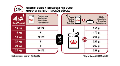 Medium Adult (in gravy) feeding guide