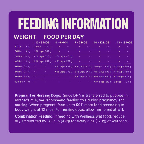 Standard measuring cup holds approximately 4.2 oz (119g) of Wellness CORE Large Breed Puppy Deboned Chicken, Chicken Meal & Turkey Meal Recipe Dog Food.											
Weight (lbs)	Weight (kg)	1 1/2 – 3 MOS (Cups/Day)	1 1/2 – 3 MOS (Grams/Day)	4 – 6 MOS (Cups/Day)	4 – 6 MOS (Grams/Day)	7 – 9 MOS (Cups/Day)	7 – 9 MOS (Grams/Day)	10 – 12 MOS (Cups/Day)	10 -12 MOS (Grams/Day)	13 – 18 MOS (Cups/Day)	13 -18 MOS (Grams/Day)
10	5	2	231	–	–	–	–	–	–	–	–
20	9	3 1/4	388	–	–	–	–	–	–	–	–
30	14	4 1/2	526	3 3/4	461	–	–	–	–	–	–
40	18	5 1/2	653	4 3/4	572	–	–	–	–	–	–
50	23	–	–	5 3/4	676	4 3/4	579	4	483	3 1/4	392
60	27	–	–	6 1/2	775	5 1/2	664	4 1/2	553	4 1/4	498
80	36	–	–	–	–	6 3/4	824	5 3/4	687	5 1/4	618
100	45	–	–	–	–	–	–	6 3/4	812	6	730
Puppies over 100 lbs (45kg): Add approximately 1/3 cup (42g) for every 10 lbs (4.5kg) over 100 lbs.											
Pregnant or Nursing  Dogs: Since DHA is transferred to puppies in mother’s milk, we recommend feeding this during pregnancy and nursing. When pregnant, feed up to 50% more food according to body weight at 12 mos. For nursing dogs, allow her to eat at will.											
Combination Feeding: If feeding with Wellness wet food, reduce dry amount fed by 1/3 cup (49g) for every 6 oz (170g) of wet food.