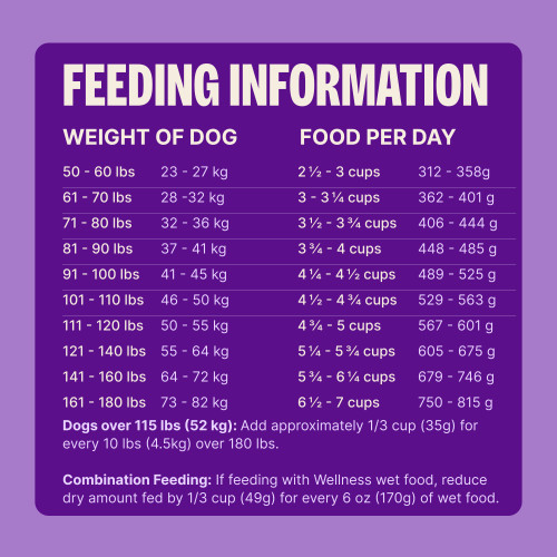 Standard measuring cup holds approximately 4.1 oz (116g) of Wellness Complete Health Grain Free Large Breed Deboned Chicken & Chicken Meal Recipe Dog Food.									
Weight of Dog (lbs)	Weight of Dog (kg)	Cups per Day		Grams per Day
50 – 60 	23 -27	2 1/2 – 3		312 – 358
61 – 70	28 -32	3 – 3 1/4		362 – 401
71 – 80	32 – 36	3 1/2 – 3 3/4		406 – 444
81 – 90	37 – 41	3 3/4 – 4		448 – 485
91 – 100	41 – 45	4 1/4 – 4 1/2		489 – 525
101 – 110	46 – 50	4 1/2 – 4 3/4		529 – 563
111 – 120	50 –  55	4 3/4 – 5		567 – 601
121 – 140	55 – 64	5 1/4 – 5 3/4 		605 – 675
141 – 160	64 – 72	5 3/4 – 6 1/4		679 – 746
161 – 180	73 – 82	6 1/2 – 7		750 – 815					
Dogs over 180 lbs (82 kg): Add approximately 1/3 cup (35g) for every 10 lbs (4.5kg) over 180 lbs.									
Combination Feeding: If feeding with Wellness wet food, reduce dry amount fed by 1/3 cup (49g) for every 6 oz (170g) of wet food.