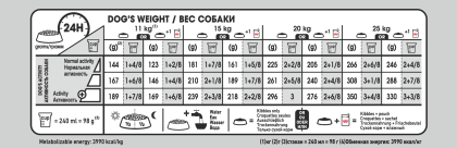 Medium Digestive Care feeding guide