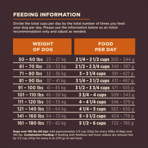 <p>(Standard measuring cup holds approximately 4.6 oz (130g) of Wellness CORE Digestive Health Large Breed Chicken & Brown Rice Recipe Dog Food.)									</p>
<p>	Weight of Dog (lbs)	Weight of Dog (kg)	Cups per Day	Grams per Day<br />
	50 – 60 	23 – 27	2 1/4 – 2 1/2	300 – 344<br />
	61 – 70	28 – 32	2 1/2 – 2 3/4	349 – 387<br />
	71 – 80	32 – 36	3 – 3 1/4	391 – 427<br />
	81 – 90	37 – 41	3 1/4 – 3 1/2	431 – 467<br />
	91 – 100	41 – 45	3 1/2 – 3 3/4	471 – 505<br />
	101 – 110	46 – 50	3 3/4 – 4	509 – 543<br />
	111 – 120	50 –  55	4 – 4 1/4	546 – 579<br />
	121 – 140	55 – 64	4 1/4 – 5	583 – 650<br />
	141 – 160	64 – 72	5 – 5 1/2	654 – 719<br />
	161 – 180	73 – 82	5 1/2 – 6	722 – 785					</p>
<p>Dogs over 180 lbs (82kg): Add approximately ⅓ cup (32g) for every 10lbs (4.5kg) over 180 lbs.									</p>
<p>Combination Feeding: If feeding with Wellness wet food, reduce dry amount fed by 1/3 cup (47g) for every 6 oz (170g) of wet food.</p>
