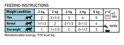 Feline Skin & Coat (in gravy) feeding guide