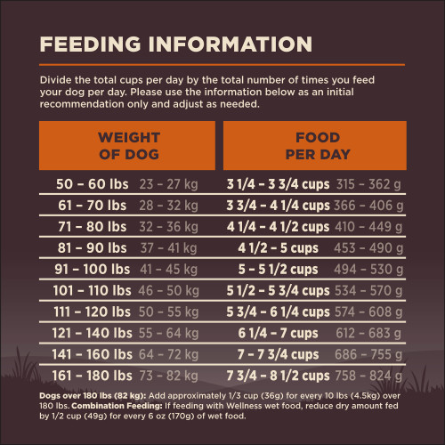 <p>Standard measuring cup holds approximately 3.4 oz (97g) of Wellness CORE Large Breed Deboned Chicken, Chicken Meal & Turkey Meal Recipe Dog Food.</p>
<p>Weight of Dog (lbs)	Weight of Dog (kg)	Cups per Day	Grams per Day<br />
50 – 60 	23 – 27	3 1/4 – 3 3/4	315 – 362<br />
61 – 70	28 – 32	3 3/4 – 4 1/4	366 – 406<br />
71 – 80	32 – 36	4 1/4 – 4 1/2	410 – 449<br />
81 – 90	37 – 41	4 1/2 – 5	453 – 490<br />
91 – 100	41 – 45	5 – 5 1/2	494 – 530<br />
101 – 110	46 – 50	5 1/2 – 5 3/4	534 – 570<br />
111 – 120	50 –  55	5 3/4 – 6 1/4	574 – 608<br />
121 – 140	55 – 64	6 1/4 – 7	612 – 683<br />
141 – 160	64 – 72	7 – 7 3/4	686 – 755<br />
161 – 180	73 – 82	7 3/4 – 8 1/2	758 – 824						</p>
<p>Dogs over 180 lbs (82kg): Add approximately 1/3 cup (36g) for every 10 lbs (4.5kg) over 180 lbs.									</p>
<p>Combination Feeding: If feeding with Wellness wet food, reduce dry amount fed by 1/2 cup (49g) for every 6 oz (170g) of wet food.</p>
