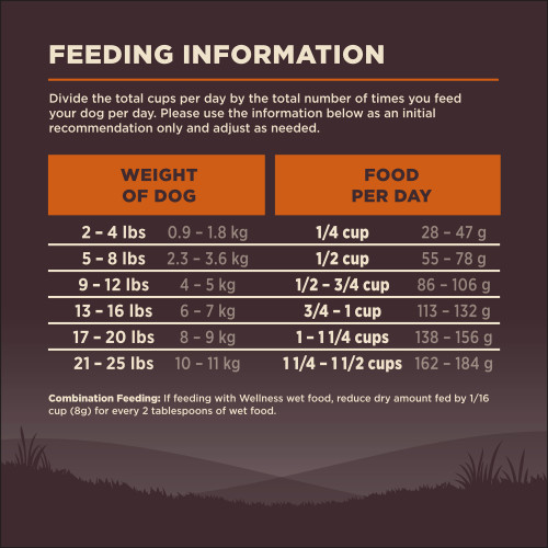 <p>Standard measuring cup holds approximately 4.5 oz (128g) of Wellness CORE+ Wholesome Grains Small Breed Original Deboned Turkey, Turkey Meal & Chicken Meal Recipe Dog Food.									</p>
<p>Weight of Dog (lbs)	Weight of Dog (kg)	Cups per Day	Grams per Day<br />
2 – 4	0.9 – 1.8	 1/4	28 – 47<br />
5 – 8	2.3 – 3.6	 1/2	55 – 78<br />
9 – 12	4 – 5	1/2 – 3/4	86 – 106<br />
13 – 16	6 – 7	¾ – 1	113 – 132<br />
17 – 20	8 – 9	1 – 1 1/4	138 – 156<br />
21 – 25	10 – 11	1 1/4 – 1 1/2	162 – 184						</p>
<p>Combination Feeding: If feeding with Wellness wet food, reduce dry amount by fed 1/16 cup (8g) for every two tablespoons of wet food.</p>
