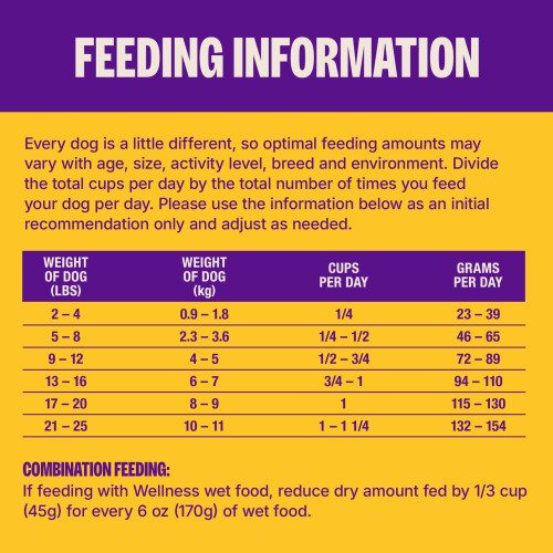 <p>Wellness Complete Health+ Small Breed Deboned Turkey & Oatmeal Recipe is formulated to meet the nutritional levels established by the AAFCO Dog Food Nutrient Profiles for maintenance.	</p>
<p>“Standard measuring cup holds approximately 3.9 oz (112g) of Wellness Complete Health+ Small Breed Deboned Turkey & Oatmeal Recipe Dog Food.<br />
”									</p>
<p>Weight of Dog (lbs)	Weight of Dog (kg)	Cups per Day	Grams per Day<br />
2 – 4	0.9 – 1.8	1/4	23 – 39<br />
5 – 8	2.3 – 3.6	1/4 – 1/2	46 – 65<br />
9 -12	4 – 5	1/2 – 3/4	72 – 89<br />
13 – 16	6 – 7	3/4 – 1	94 – 110<br />
17 – 20	8 – 9	1	115 – 130<br />
21 – 25	10 – 11	1 – 1 1/4	132 – 154						</p>
<p>Combination Feeding: If feeding with Wellness wet food, reduce dry amount fed by 1/3 cup (45g) for every 6 oz (170g) of wet food.																	</p>
