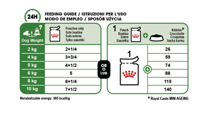 Mini Ageing 12+ (in gravy) feeding guide
