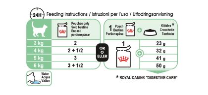Digest Sensitive Care (in gravy) feeding guide