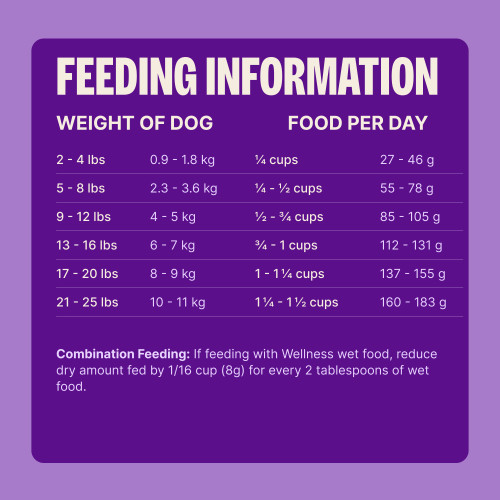 Standard measuring cup holds approximately 4.4 oz (125g) of Wellness Complete Health Toy Breed Deboned Chicken, Brown Rice & Peas Recipe Dog Food.									
Weight of Dog (LBS)	Weight of Dog (kg)	Cups per Day	Grams per Day
2 – 4	0.9 – 1.8	 1/4	23 – 39
5 – 8	2.3 – 3.6	1/4 – 1/2	46 – 65
9 -12	4 – 5	1/2 – 3/4	71 – 89
13 – 16	6 – 7	 3/4	94 – 110
17 – 20	8 – 9	 3/4 – 1	115 – 130
21 – 25	10 – 11	1    	135 – 154						
Combination Feeding: If feeding with Wellness wet food, reduce dry amount fed by 1/4 cup (22g) for every 3 oz (85g) of wet food.