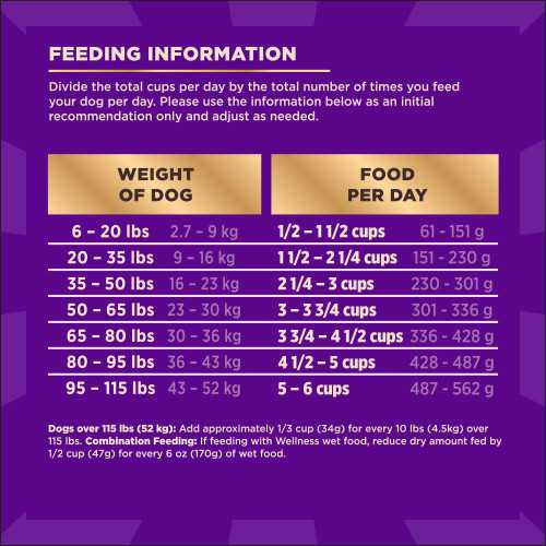 <p>Standard measuring cup holds approximately 3.5 oz (98g) of Wellness CORE+ Sensitive Skin & Stomach Salmon & Rice Recipe Dog Food.</p>
<p>Weight of Dog (lbs)	Weight of Dog (kg)	Cups per Day	Grams per Day<br />
6 – 20	2.7 – 9	1/2 – 1 1/2	65 – 159<br />
20 – 35	9 – 16	1 1/2 – 2 1/4	159 – 242<br />
35 – 50	16 – 23	2 1/4 – 3	242 – 316<br />
50 – 65	23 – 30	3 – 3 3/4	316 – 385<br />
65 – 80	30 – 36	3 3/4 – 4 1/2	385 – 450<br />
80 – 95	36 – 43	4 1/2 – 5 	450 – 512<br />
95 – 115	43 – 52	5 – 6	512 – 591						</p>
<p>Dogs over 115 lbs (52kg): Add approximately 1/3 cup (36g) for every 10 lbs (4.5kg) over 115 lbs.									</p>
<p>Combination Feeding: If feeding with Wellness wet food, reduce dry amount fed by 1/2 cup (49g) for every 6 oz (170g) of wet food.</p>
