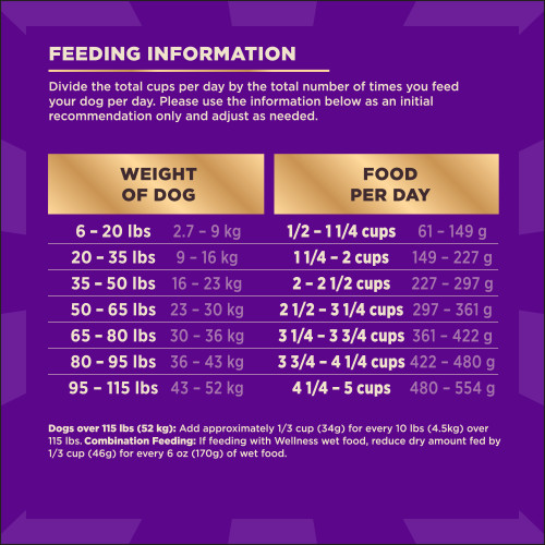 <p>Standard measuring cup holds approximately 3.9 oz (111g) of Wellness CORE + Grain Free Original Deboned Turkey, Turkey Meal & Chicken Meal Recipe Dog Food.									</p>
<p>Weight of Dog (lbs)	Weight of Dog (kg)	Cups per Day	Grams per Day<br />
6 – 20	2.7 – 9	1/2 – 1 1/4	61 – 149<br />
20 – 35	9 – 16	1 1/4 – 2	149 – 227<br />
35 – 50	16 – 23	2 – 2 1/2	227 – 297<br />
50 – 65	23 – 30	2 1/2 – 3 1/4	297 – 361<br />
65 – 80	30 – 36	3 1/4 – 3 3/4	361 – 422<br />
80 – 95	36 – 43	3 3/4 – 4 1/4	422 – 480<br />
95 – 115	43 – 52	4 1/4 – 5	480 – 554						</p>
<p>Dogs over 115 lbs (52kg): Add approximately 1/3 cup (34g) for every 10 lbs (4.5kg) over 115 lbs.									</p>
<p>Combination Feeding: If feeding with Wellness wet food, reduce dry amount fed by 1/3 cup (46g) for every 6 oz (170g) of wet food.									</p>
