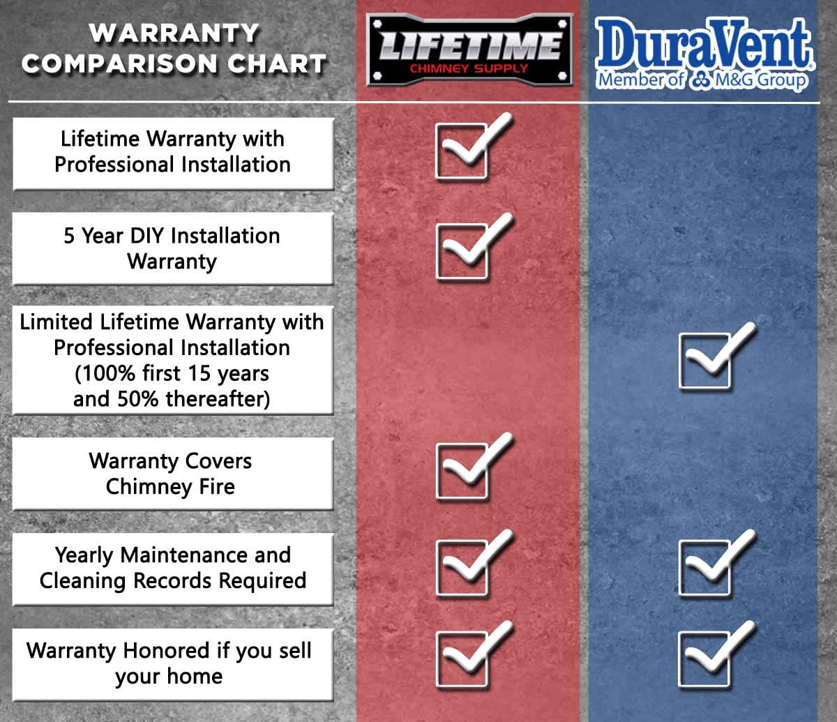 Chimney Liner Warranty Comparison Chart: Lifetime Chimney Supply VS. DuraVent