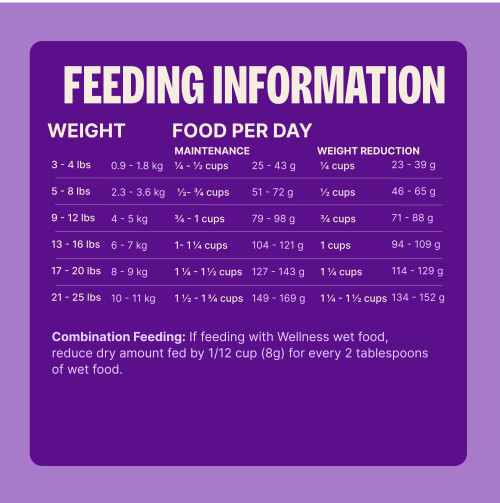 Standard measuring cup holds approximately 3.5 oz (99g) of Wellness Complete Health Small Breed Healthy Weight Deboned Turkey & Brown Rice Recipe Dog Food.									
Weight of Dog (LBS)	Weight of Dog (kg)	Weight Maintenance Cups per Day	Weight Maintenance Grams per Day	Weight Reduction Cups per Day	Weight Reduction Grams per Day
2 – 4	0.9 – 1.8	 1/3	26 – 44	 1/4	20 – 33
5 – 8	2.3 – 3.6	1/2 – 2/3	51 – 73	1/4 – 1/2	40 – 56
9 -12	4 – 5	¾ – 1 	80 – 99	1/2 – 3/4	61 – 76
13 – 16	6 – 7	1 – 1 1/4	105 – 123	3/4 – 1	81 – 95
17 – 20	8 – 9	1 1/4 – 1 1/2	129 – 146	1	99 – 112
21 – 25	10 – 11	1 1/2 – 1 3/4	151 – 172	1 – 1 1/4	116 – 132				
Combination Feeding: If feeding with Wellness wet food, reduce dry amount fed by 1/4 cup (25g) for every 3 oz (85g) of wet food.