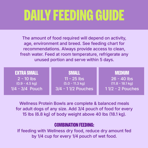 <p>The amount of food required will depend on activity, age, environment and breed. See feeding chart for recommendations. Always provide access to clean, fresh water. Feed at room temperature, refrigerate any unused portion and serve within 5 days.		</p>
<p>Wellness Protein Bowls Daily Feeding Guide<br />
1 Pouch = 6.2 oz (176 g)<br />
Extra Small<br />
2 – 10 lbs (0.9 – 4.5 kg)<br />
¼ – ¾ Pouch<br />
Small<br />
11 – 25 lbs (5.0 – 11.3 kg)<br />
1- 1 ¾ Pouches<br />
Medium<br />
26 – 40 lbs (11.8 – 18.1 kg)<br />
2 – 2 ¾ Pouches<br />
Wellness Protein Bowls are complete & balanced meals for adult dogs of any size.</p>
<p>Add ½ pouch of food for every 15 lbs (6.8 kg) of body weight above 40 lbs (18.1 kg). 			</p>
<p>Combination Feeding: If feeding with Wellness dry food, reduce dry amount fed by ¼ cup for every ¼ pouch of wet food.</p>
