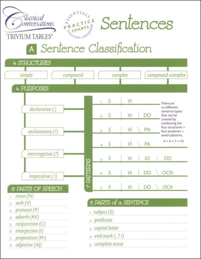 Trivium Table Essentials Sentences