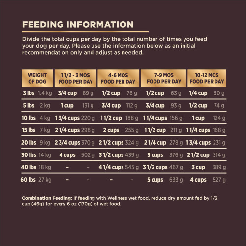 <p>Standard measuring cup holds approximately 4.5 oz (128g) of Wellness CORE + Grain Free Puppy Deboned Chicken, Chicken Meal & Turkey Meal Recipe Dog Food.</p>
<p>Weight (lbs)	Weight (kg)	1 1/2 – 3 MOS (Cups/ Day)	1 1/2 – 3 MOS (Grams/ Day)	4 – 6 MOS (Cups/ Day)	4 – 6 MOS (Grams/ Day)	7 – 9 MOS (Cups/ Day)	7 – 9 MOS (Grams/ Day)	10 – 12 MOS (Cups/ Day)	10 -12 MOS (Grams/ Day)<br />
3	1.4	 3/4	89	 1/2	76	 1/2	63	 1/4	50<br />
5	2	1    	131	 3/4	112	 3/4	93	 1/2	74<br />
10	4	1 3/4	220	1 1/2	188	1 1/4	156	1    	124<br />
15	7	2 1/4	298	2    	255	1 1/2	211	1 1/4	168<br />
20	9	2 3/4	370	2 1/2	324	2 1/4	278	1 3/4	231<br />
30	14	4    	502	3 1/2	439	3    	376	2 1/2	314<br />
40	18	–	–	4 1/4	545	3 1/2	467	3    	389<br />
60	27	–	–	–	–	5    	633	4    	527</p>
<p>Pregnant or Nursing  Dogs: Since DHA is transferred to puppies in mother’s milk, we recommend feeding this during pregnancy and nursing. When pregnant, feed up to 50% more food according to body weight at 12 mos. For nursing dogs, allow her to eat at will.									</p>
<p>Combination Feeding: If feeding with Wellness wet food, reduce dry amount fed by 1/3 cup (46g) for every 6 oz (170g) of wet food.</p>
