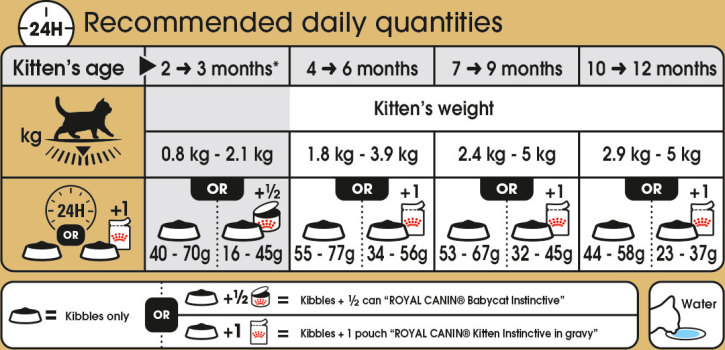 Feeding Guide