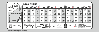 Mini Urinary Care feeding guide