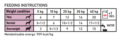 Renal (in gravy) feeding guide