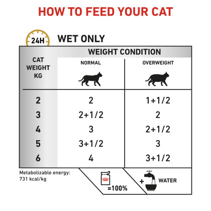 Feline Urinary S/O Moderate Calorie (in gravy) feeding guide