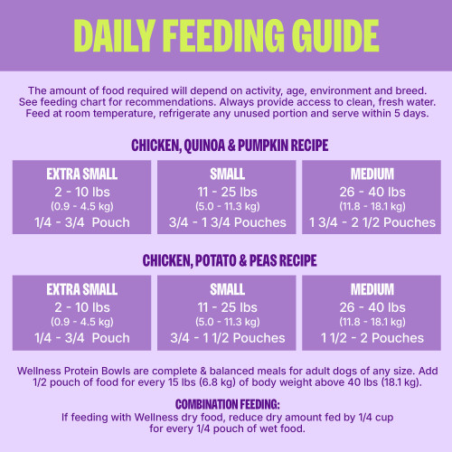<p>Chicken, Quinoa & Pumpkin Recipe<br />
Wellness Protein Bowls Chicken, Quinoa and Pumpkin Recipe<br />
is formulated to meet the nutritional levels established by the AAFCO Dog Food Nutrient Profiles for maintenance.									</p>
<p>Feeding Guidelines<br />
The amount of food required will depend on activity, age, environment and breed. See feeding chart for recommendations. Always provide access to clean, fresh water. Feed at room temperature, refrigerate any unused portion and serve within 5 days.									</p>
<p>Wellness Protein Bowls Daily Feeding Guide<br />
“Extra Small<br />
2 – 10 lbs<br />
(0.9 – 4.5 kg)”		“Small<br />
11 – 25 lbs<br />
(5.0 – 11.3 kg)”		“Medium<br />
26 – 40 lbs<br />
(11.8 – 18.1 kg)”		“Wellness Protein Bowls are complete & balanced meals for adult dogs of any size.</p>
<p>Add 1/2 pouch of food for every 15 lbs (6.8 kg) of body weight above 40 lbs (18.1 kg). ”<br />
1/4 – 3/4 Pouch		3/4 – 1 3/4 Pouches		1 3/4 – 2 1/2 Pouches<br />
Combination Feeding: If feeding with Wellness dry food, reduce dry amount fed by 1/4 cup for every 1/4 pouch of wet food.									</p>
<p>Chicken, Potato and Peas Recipe<br />
Wellness Protein Bowls Chicken, Potato and Peas Recipe<br />
is formulated to meet the nutritional levels established by the AAFCO Dog Food Nutrient Profiles for maintenance.									</p>
<p>Feeding Guidelines<br />
The amount of food required will depend on activity, age, environment and breed. See feeding chart for recommendations. Always provide access to clean, fresh water. Feed at room temperature, refrigerate any unused portion and serve within 5 days.<br />
Wellness Protein Bowls Daily Feeding Guide<br />
“Extra Small<br />
2 – 10 lbs<br />
(0.9 – 4.5 kg)”		“Small<br />
11 – 25 lbs<br />
(5.0 – 11.3 kg)”		“Medium<br />
26 – 40 lbs<br />
(11.8 – 18.1 kg)”		“Wellness Protein Bowls are complete & balanced meals for adult dogs of any size.</p>
<p>Add 1/2 pouch of food for every 15 lbs (6.8 kg) of body weight above 40 lbs (18.1 kg). ”<br />
1/4 – 3/4 Pouch 		3/4  – 1 1/2 Pouches 		1 1/2 – 2 Pouches<br />
Combination Feeding: If feeding with Wellness dry food, reduce dry amount fed by 1/4 cup for every 1/4 pouch of wet food.																</p>
