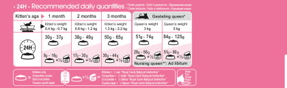 Mother & Babycat feeding guide