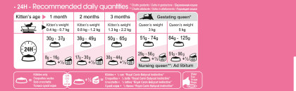 Mother & Babycat feeding guide