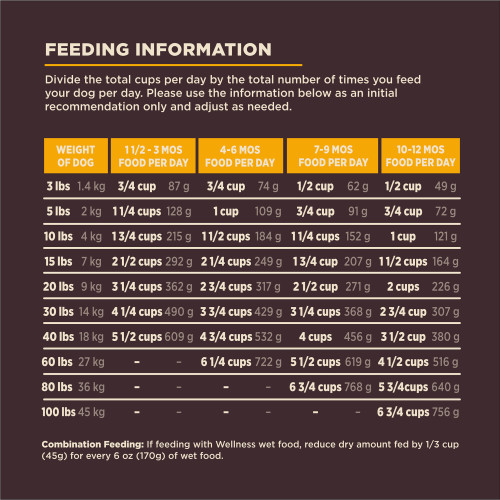 <p>Standard measuring cup holds approximately 4.0 oz (112g) of Wellness CORE Digestive Health Puppy Chicken & Brown Rice Recipe Dog Food.									</p>
<p>Weight (lbs)	Weight (kg)	1 1/2 – 3 MOS (Cups/ Day)	1 1/2 – 3 MOS (Grams/ Day)	4 – 6 MOS (Cups/ Day)	4 – 6 MOS (Grams/ Day)	7 – 9 MOS (Cups/ Day)	7 – 9 MOS (Grams/ Day)	10 – 12 MOS (Cups/ Day)	10 -12 MOS (Grams/ Day)<br />
3	1.4	 3/4	87	 3/4	74	 1/2	62	 1/2	49<br />
5	2	1 1/4	128	1    	109	 3/4	91	 3/4	72<br />
10	4	1 3/4	215	1 1/2	184	1 1/4	152	1    	121<br />
15	7	2 1/2	292	2 1/4	249	1 3/4	207	1 1/2	164<br />
20	9	3 1/4	362	2 3/4	317	2 1/2	271	2    	226<br />
30	14	4 1/4	490	3 3/4	429	3 1/4	368	2 3/4	307<br />
40	18	5 1/2	609	4 3/4	532	4    	456	3 1/2	380<br />
60	27	–	–	6 1/4	722	5 1/2	619	4 1/2	516<br />
80	36	–	–	–	–	6 3/4	768	5 3/4	640<br />
100	45	–	–	–	–	–	–	6 3/4	756</p>
<p>Pregnant or Nursing  Dogs: Since DHA is transferred to puppies in mother’s milk, we recommend feeding this during pregnancy and nursing. When pregnant, feed up to 50% more food according to body weight at 12 mos. For nursing dogs, allow her to eat at will.									</p>
<p>Combination Feeding: If feeding with Wellness wet food, reduce dry amount fed by 1/3 cup (45g) for every 6 oz (170g) of wet food.</p>
