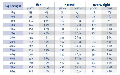 Cardiac feeding guide