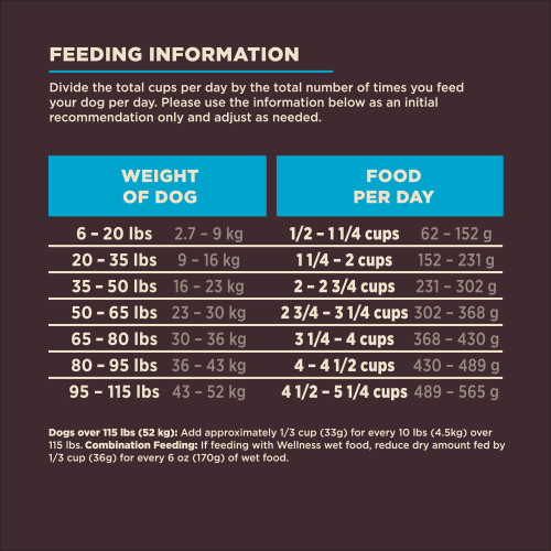<p>Feeding Guidelines									</p>
<p>Standard measuring cup holds approximately 3.8 oz (108g) of Wellness CORE Digestive Health Whitefish & Brown Rice Recipe Dog Food.									</p>
<p>Weight of Dog (lbs)	Weight of Dog (kg)	Cups per Day	Grams per Day<br />
6 – 20	2.7 – 9	1/2 – 1 1/4	62 – 152<br />
20 – 35	9 – 16	1 1/4 – 2	152 – 231<br />
35 – 50	16 – 23	2 – 2 3/4	231 – 302<br />
50 – 65	23 – 30	2 3/4 – 3 1/4 	302 – 368<br />
65 – 80	30 – 36	3 1/4 – 4	368 – 430<br />
80 – 95	36 – 43	4 – 4 1/2	430 – 489<br />
95 – 115	43 – 52	4 1/2 – 5 1/4	489 – 565						</p>
<p>Dogs over 115 lbs (52kg): Add 1/3 cup (33g) for every 10 lbs (4.5kg) over 115 lbs.									</p>
<p>Combination Feeding: If feeding with Wellness wet food, reduce dry amount fed by 1/3 cup (36g) for every 6 oz (170g) of wet food.</p>
