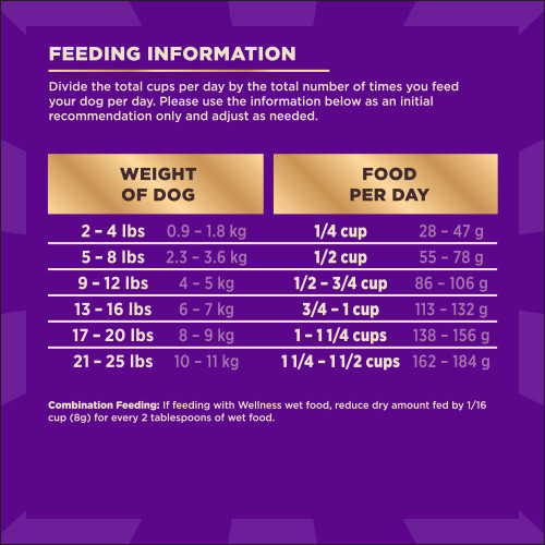 <p>Standard measuring cup holds approximately 4.5 oz (128g) of Wellness CORE+ Wholesome Grains Small Breed Original Deboned Turkey, Turkey Meal & Chicken Meal Recipe Dog Food.									</p>
<p>Weight of Dog (lbs)	Weight of Dog (kg)	Cups per Day	Grams per Day<br />
2 – 4	0.9 – 1.8	 1/4	28 – 47<br />
5 – 8	2.3 – 3.6	 1/2	55 – 78<br />
9 – 12	4 – 5	1/2 – 3/4	86 – 106<br />
13 – 16	6 – 7	¾ – 1	113 – 132<br />
17 – 20	8 – 9	1 – 1 1/4	138 – 156<br />
21 – 25	10 – 11	1 1/4 – 1 1/2	162 – 184						</p>
<p>Combination Feeding: If feeding with Wellness wet food, reduce dry amount by fed 1/16 cup (8g) for every two tablespoons of wet food.</p>

