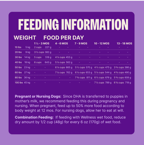 Standard measuring cup holds approximately 3.7 oz (105g) of Wellness Complete Health Large Breed Puppy Deboned Chicken, Brown Rice & Salmon Meal Recipe Dog Food. 											
Weight (LBS)	Weight (kg)	1 1/2 – 3 MOS (Cups/Day)	1 1/2 – 3 MOS (Grams/Day)	4 – 6 MOS (Cups/Day)	4 – 6 MOS (Grams/Day)	7 – 9 MOS (Cups/Day)	7 – 9 MOS (Grams/Day)	10 – 12 MOS (Cups/Day)	10 -12 MOS (Grams/Day)	13 – 18 MOS (Cups/Day)	13 – 18 MOS (Grams/Day)
10	5	2    	227	–	–	–	–	–	–	–	–
20	9	3 1/2	382	–	–	–	–	–	–	–	–
30	14	5    	518	4 1/4	453	–	–	–	–	–	–
40	18	6    	643	5 1/4	562	–	–	–	–	–	–
50	23	–	–	6 1/4	665	5 1/2	570	4 1/2	475	3 1/2	386
60	27	–	–	7 1/4	762	6 1/4	653	5 1/4	545	4 1/2	490
80	36	–	–	–	–	7 3/4	811	6 1/2	676	5 3/4	608
100	45	–	–	–	–	–	–	7 1/2	799	6 3/4	719
Puppies over 100 lbs (45kg): Add approximately 1/2 cup (42g) for every 10 lbs (4.5kg) over 100 lbs.											
Combination Feeding: If feeding with Wellness wet food, reduce dry amount by 1/2 cup (48g) for every 6 oz (170g) of wet food.