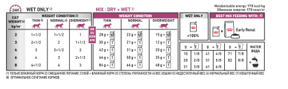 Early Renal (in gravy) feeding guide