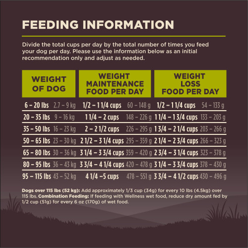 <p>Standard measuring cup holds approximately 3.9 oz (111g) of Wellness CORE Healthy Weight Deboned Turkey, Turkey Meal & Chicken Meal Recipe Dog Food.								</p>
<p>Weight of Dog (lbs)	Weight of Dog (kg)	Weight Maintenance Cups/ Day	Weight Maintenance Grams/ Day	Weight Loss Cups/ Day	Weight Loss Grams/ Day<br />
6 – 20	2.7 – 9	1/2 – 1 1/4	60 – 148	1/2 – 1 1/4	54 – 133<br />
20 – 35	9 – 16	1 1/4 – 2 	148 – 226	1 1/4 – 1 3/4	133 – 203<br />
35 – 50	16 – 23	2 – 2 1/2	226 – 295	1 3/4 – 2 1/4	203 – 266<br />
50 – 65	23 – 30	2 1/2 – 3 1/4	295 – 359	2 1/4 – 2 3/4	266 – 323<br />
65 – 80	30 – 36	3 1/4 – 3 3/4	359 – 420	2 3/4 – 3 1/4	323 – 378<br />
80 – 95	36 – 43	3 3/4 – 4 1/4	420 – 478	3 1/4 – 3 3/4	378 – 430<br />
95 – 115	43 – 52	4 1/4 – 5	478 – 551	3 3/4 – 4 1/2	430 – 496				</p>
<p>Dogs over 115 lbs (52kg): Add approximately 1/3 cup (34g) for every 10 lbs (4.5kg) over 115 lbs.									</p>
<p>Combination Feeding: If feeding with Wellness wet food, reduce dry amount fed by 1/2 cup (51g) for every 6 oz (170g) of wet food.</p>
