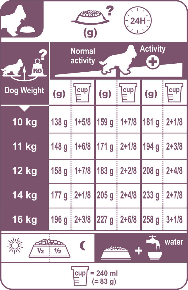 Сколько грамм кормить щенка