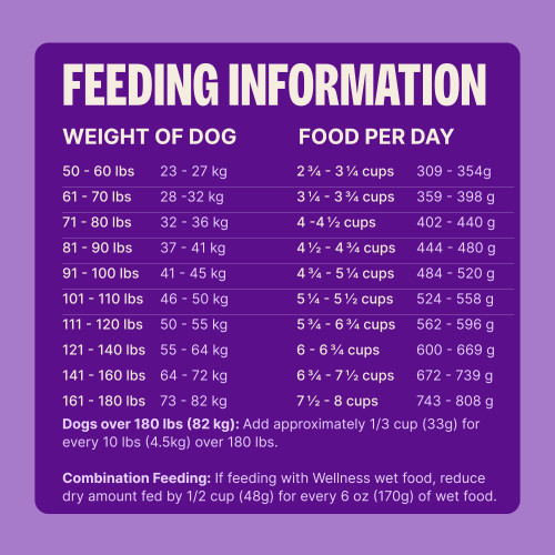 Standard measuring cup holds approximately 3.6 oz (102g) of Wellness CORE+  Large Breed Original Deboned Chicken, Chicken Meal & Turkey Meal Recipe Dog food.								
Weight of Dog (lbs)	Weight of Dog (kg)	Cups per Day	Grams per Day
50 – 60 	23 – 27	2 3/4 – 3 1/4	297- 340
61 – 70	28 – 32	3 1/4 – 3 3/4	345 – 382
71 – 80	32 – 36	3 3/4 – 4	386 – 422
81 – 90	37 – 41	4 – 4 1/2	426 – 461
91 – 100	41 – 45	4 1/2 – 4 3/4	465 – 499
101 – 110	46 – 50	4 3/4 – 5 1/4	503 – 536
111 – 120	50 –  55	5 1/4 – 5 1/2	540 – 573
121 – 140	55 – 64	5 1/2 – 6 1/4	576 – 643
141 – 160	64 – 72	6 1/4 – 6 3/4	646 – 710
161 – 180	73 – 82	7 – 7 1/2	714 – 776						
Dogs over 180 lbs (82kg): Add approximately 1/3 cup (32g) for every 10 lbs (4.5kg) over 180 lbs.
Combination Feeding: If feeding with Wellness wet food, reduce dry amount fed by 1/2 cup (46g) for every 6 oz (170g) of wet food.