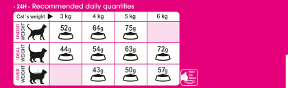 Aroma Exigent feeding guide