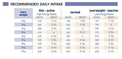 Neutered Weight Balance (in gravy) feeding guide