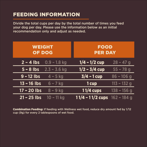 <p>Standard measuring cup holds approximately 4.0 oz (114g) of Wellness CORE Digestive Health Small Breed Chicken & Brown Rice Recipe Dog Food.									</p>
<p>Weight of Dog (lbs)	Weight of Dog (kg)	Cups per Day	Grams per Day<br />
2 – 4	0.9 – 1.8	1/4 – 1/2 	28 – 47<br />
5 – 8	2.3 – 3.6	1/2 – 3/4	55 – 78<br />
9 -12	4 – 5	¾ – 1	86 – 106<br />
13 – 16	6 – 7	1	113 – 132<br />
17 – 20	8 – 9	1 1/4	138 – 156<br />
21 – 25	10 – 11	1 1/4 – 1 1/2	162 – 184						</p>
<p>Combination Feeding: If feeding with Wellness wet food, reduce dry amount fed by 1/12 cup (9g) for every 2 tablespoons of wet food.									</p>
