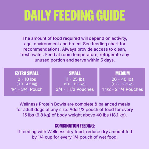 <p>The amount of food required will depend on activity, age, environment and breed. See feeding chart for recommendations. Always provide access to clean, fresh water. Feed at room temperature, refrigerate any unused portion and serve within 5 days.		</p>
<p>Wellness Protein Bowls Daily Feeding Guide<br />
1 Pouch = 6.2 oz (176 g)<br />
Extra Small<br />
2 – 10 lbs (0.9 – 4.5 kg)<br />
¼ – ¾ Pouch<br />
Small<br />
11 – 25 lbs (5.0 – 11.3 kg)<br />
¾ – 1 ½ Pouches<br />
Medium<br />
26 – 40 lbs (11.8 – 18.1 kg)<br />
1 ½ – 2 ¼ Pouches<br />
Wellness Protein Bowls are complete & balanced meals for adult dogs of any size.</p>
<p>Add ½ pouch of food for every 15 lbs (6.8 kg) of body weight above 40 lbs (18.1 kg). 			</p>
<p>Combination Feeding: If feeding with Wellness dry food, reduce dry amount fed by ¼ cup for every ¼ pouch of wet food.</p>

