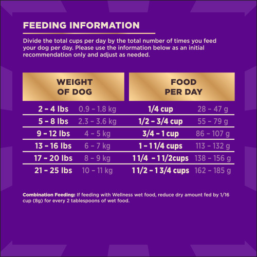 <p>Standard measuring cup holds approximately 3.9 oz (111g) of Wellness CORE+ Small Breed Original Deboned Turkey, Turkey Meal & Chicken Meal Recipe Dog Food.									</p>
<p>Weight of Dog (lbs)	Weight of Dog (kg)	Cups per Day	Grams per Day<br />
2 – 4	0.9 – 1.8	 1/4	28 – 47<br />
5 – 8	2.3 – 3.6	1/2 – 3/4	55 – 79<br />
9 – 12	4 – 5	¾ – 1	86 – 107<br />
13 – 16	6 – 7	1 – 1 1/4	113 – 132<br />
17 – 20	8 – 9	1 1/4 – 1 1/2	138 – 156<br />
21 – 25	10 – 11	1 1/2 – 1 3/4	162 – 185						</p>
<p>Combination Feeding: If feeding with Wellness wet food, reduce dry amount fed by 1/16 cup (8g) for every two tablespoons of wet food.</p>
