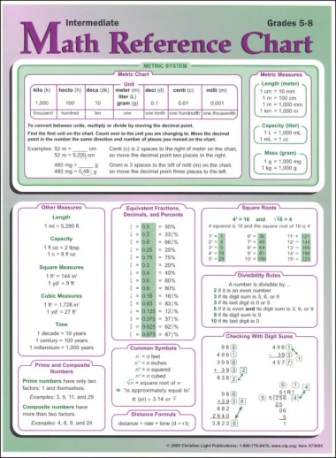 Christian Light Intermediate Math Reference Chart - Grades 5-8