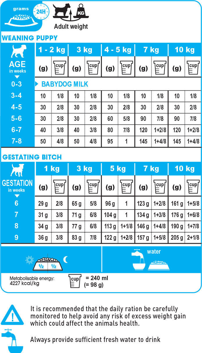 Victor Puppy Food Feeding Chart