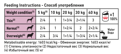 Renal (in loaf) feeding guide