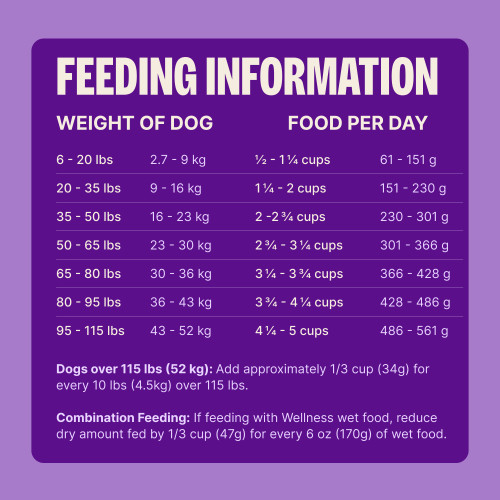 Standard measuring cup holds approximately 3.9 oz (111g) of Wellness CORE Lamb & Lamb Meal Recipe Dog Food.									
Weight of Dog (lbs)	Weight of Dog (kg)	Cups per Day	Grams per Day
6 – 20	2.7 – 9	1/2 – 1 1/4	61 – 151
20 – 35	9 – 16	1 1/4 – 2	151 – 230
35 – 50	16 – 23	2 – 2 3/4	230 – 301
50 – 65	23 – 30	2 3/4 – 3 1/4	301 – 366
65 – 80	30 – 36	3 1/4 – 3 3/4	366 – 428
80 – 95	36 – 43	3 3/4 – 4 1/4	428 – 486
95 – 115	43 – 52	4 1/4 – 5	486 – 561						
Dogs over 115 lbs (52kg): Add approximately 1/3 cup (34g) for every 10 lbs (4.5kg) over 115 lbs.									
Combination Feeding: If feeding with Wellness wet food, reduce dry amount fed by 1/3 cup (47g) for every 6 oz (170g) of wet food.