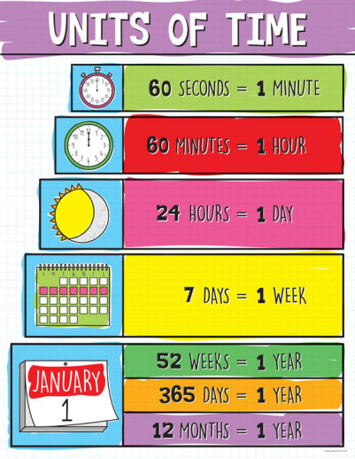 Units of Time Chart